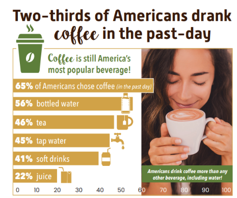 National Coffee Association USA Coffee Trends